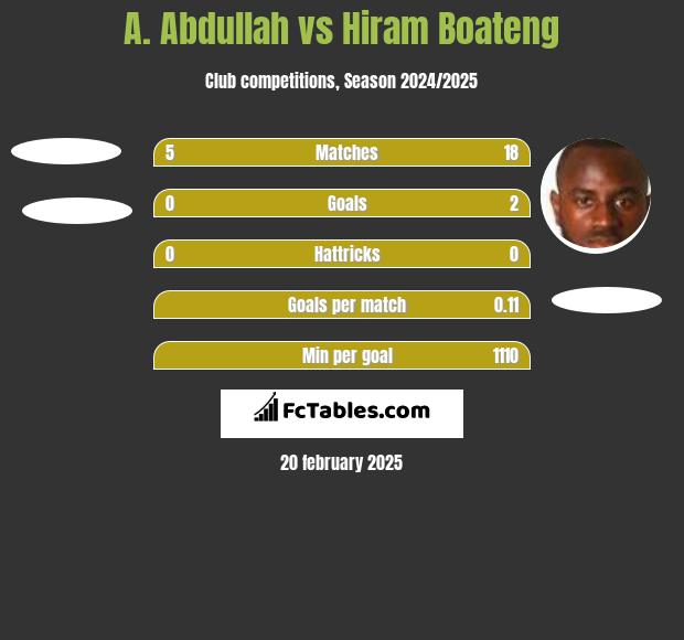 A. Abdullah vs Hiram Boateng h2h player stats