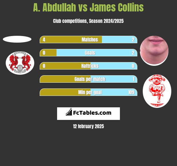 A. Abdullah vs James Collins h2h player stats