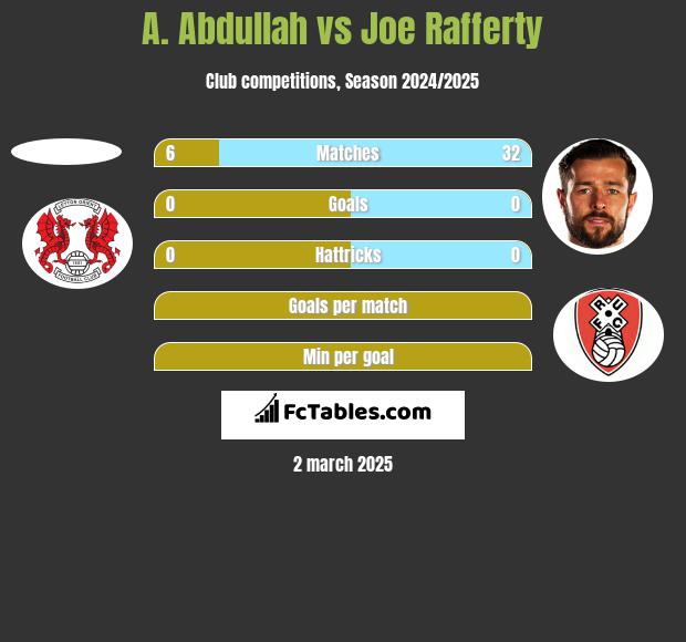 A. Abdullah vs Joe Rafferty h2h player stats