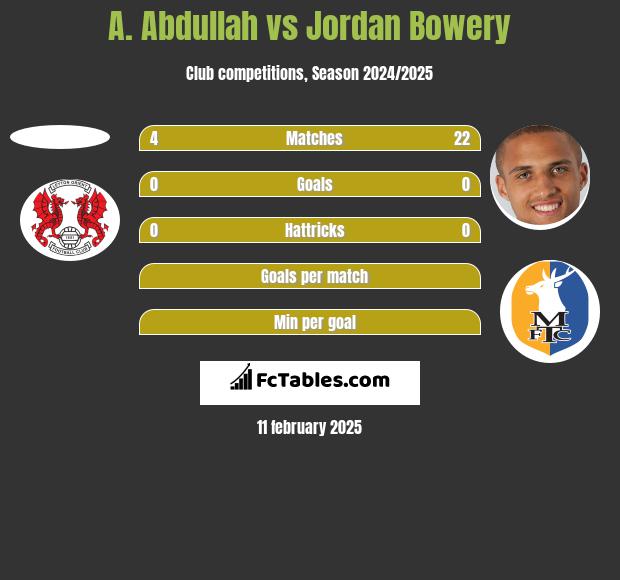 A. Abdullah vs Jordan Bowery h2h player stats