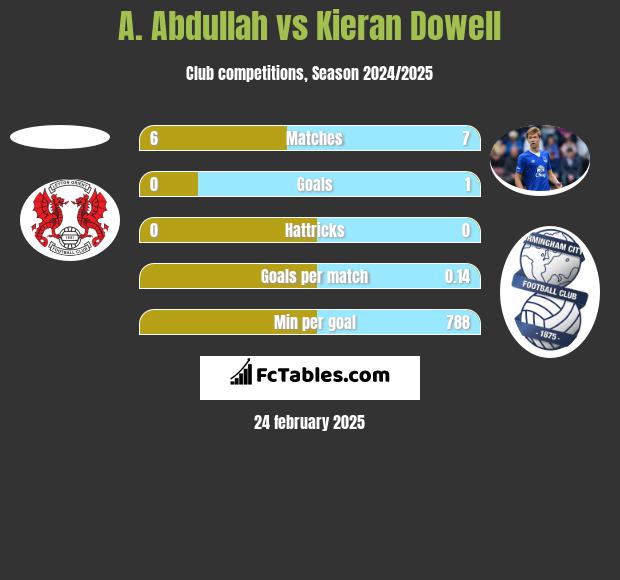 A. Abdullah vs Kieran Dowell h2h player stats