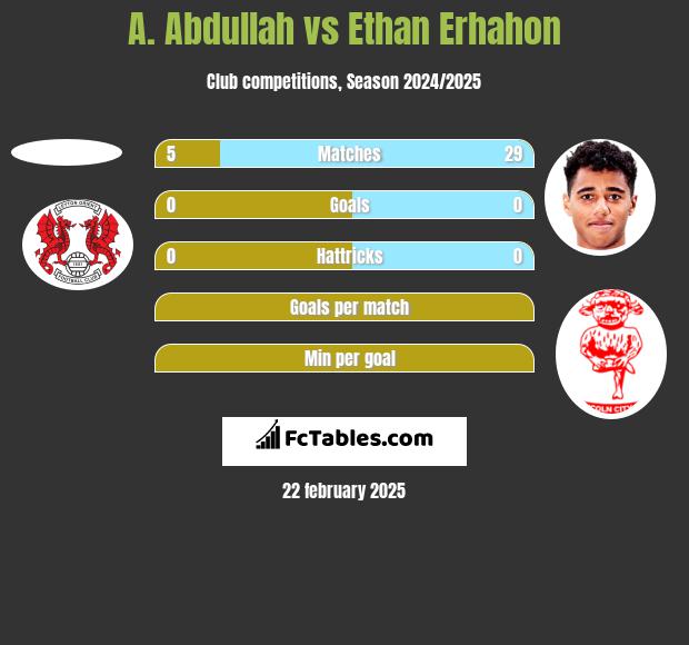 A. Abdullah vs Ethan Erhahon h2h player stats