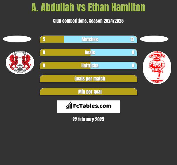 A. Abdullah vs Ethan Hamilton h2h player stats