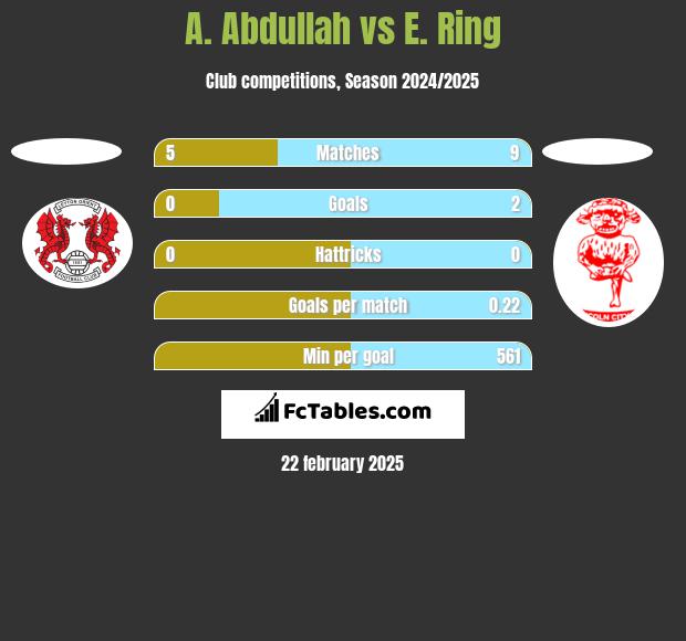 A. Abdullah vs E. Ring h2h player stats