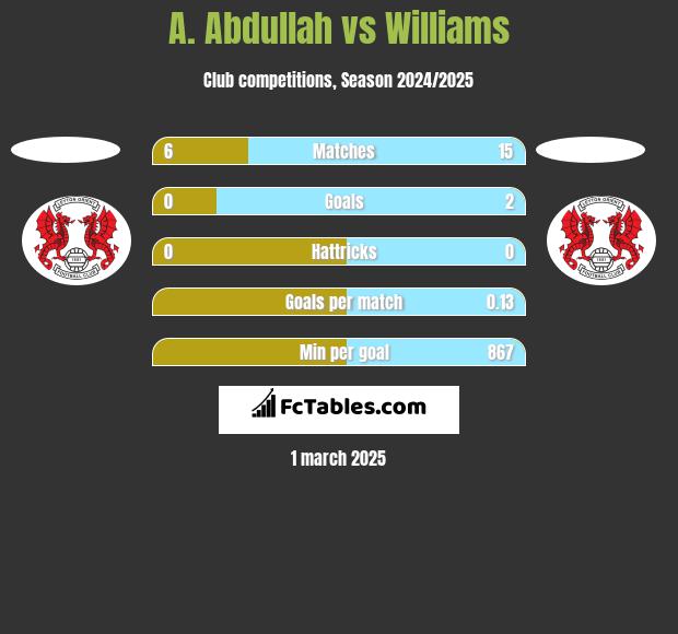 A. Abdullah vs Williams h2h player stats