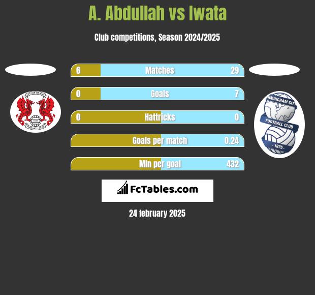 A. Abdullah vs Iwata h2h player stats