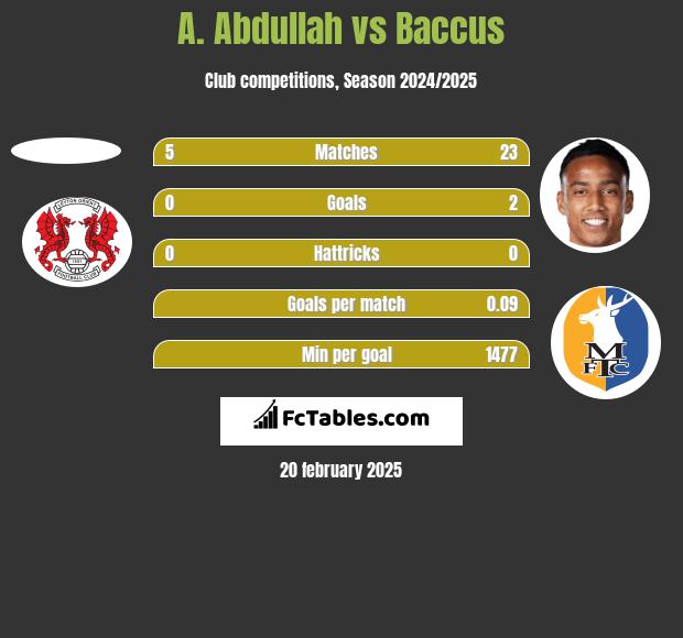 A. Abdullah vs Baccus h2h player stats