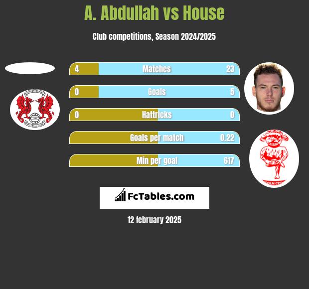 A. Abdullah vs House h2h player stats