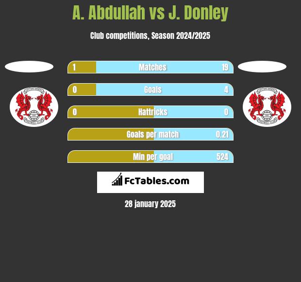 A. Abdullah vs J. Donley h2h player stats