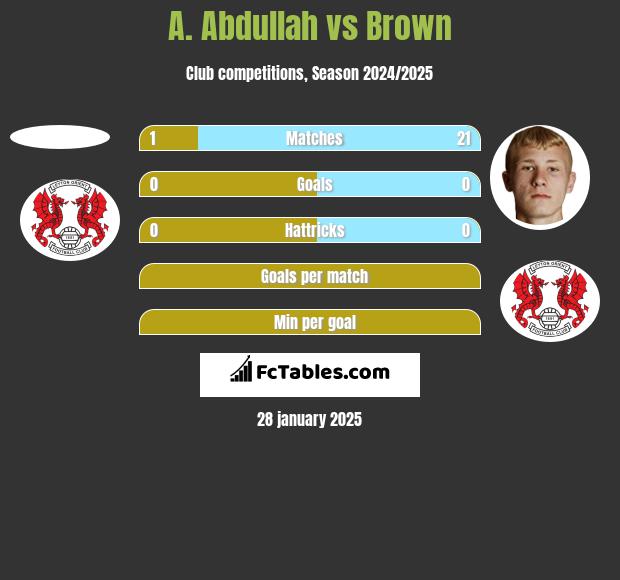 A. Abdullah vs Brown h2h player stats