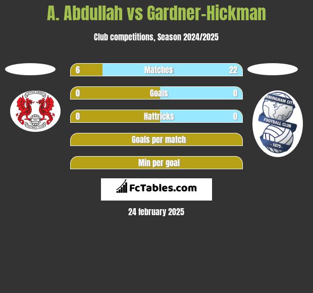 A. Abdullah vs Gardner-Hickman h2h player stats