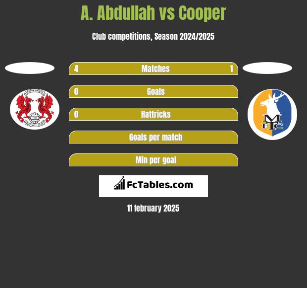 A. Abdullah vs Cooper h2h player stats