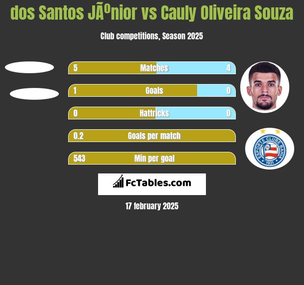 dos Santos JÃºnior vs Cauly Oliveira Souza h2h player stats