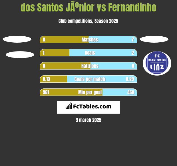 dos Santos JÃºnior vs Fernandinho h2h player stats