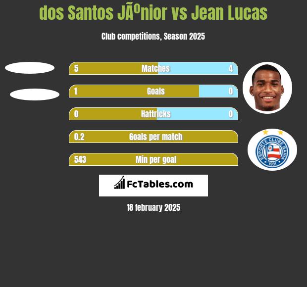 dos Santos JÃºnior vs Jean Lucas h2h player stats