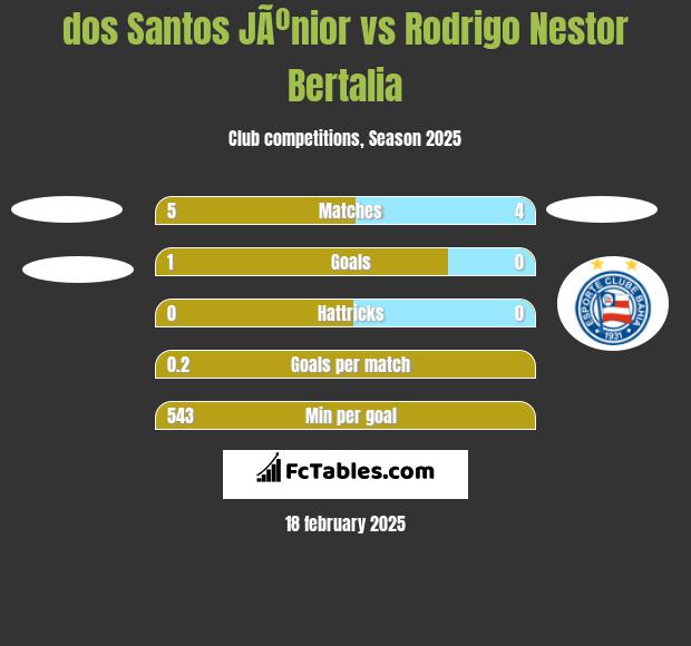 dos Santos JÃºnior vs Rodrigo Nestor Bertalia h2h player stats