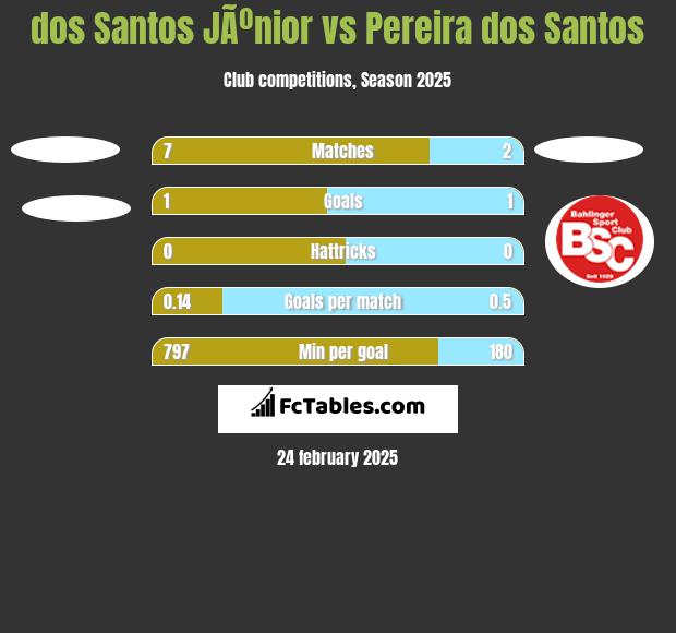 dos Santos JÃºnior vs Pereira dos Santos h2h player stats