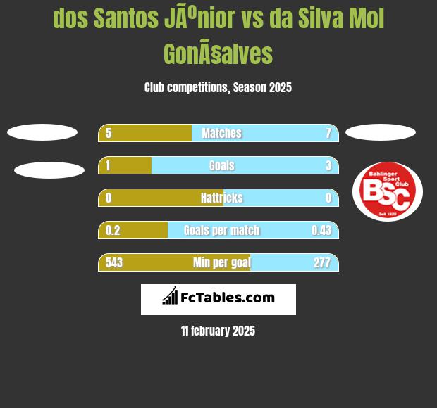 dos Santos JÃºnior vs da Silva Mol GonÃ§alves h2h player stats