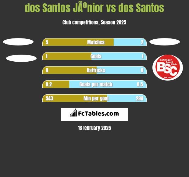 dos Santos JÃºnior vs dos Santos h2h player stats