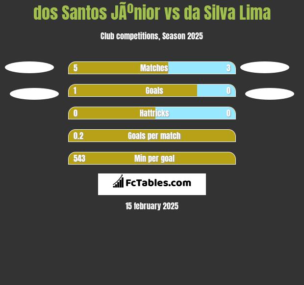 dos Santos JÃºnior vs da Silva Lima h2h player stats