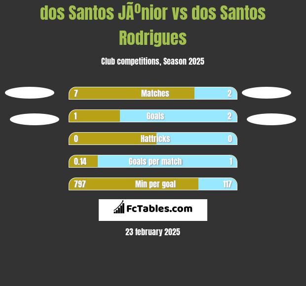 dos Santos JÃºnior vs dos Santos Rodrigues h2h player stats