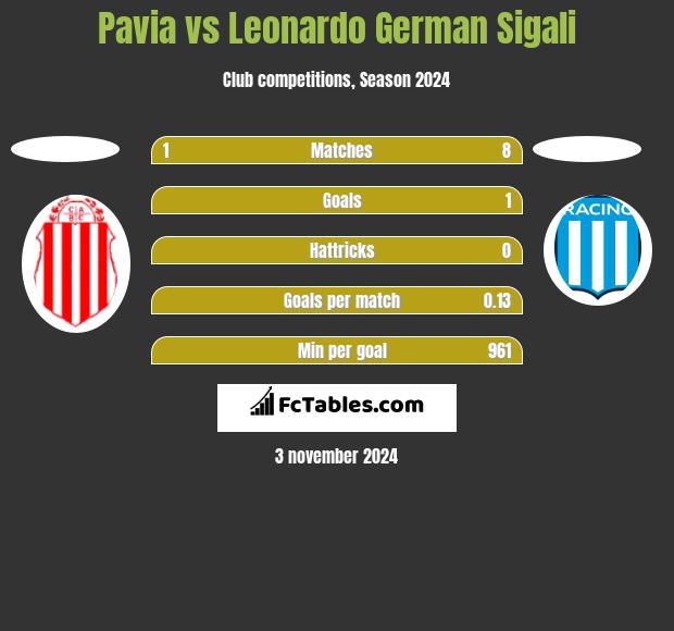 Pavia vs Leonardo Sigali h2h player stats