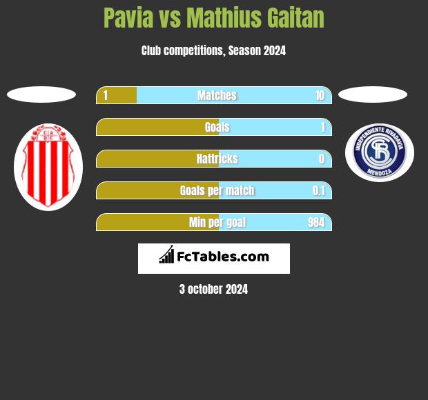 Pavia vs Mathius Gaitan h2h player stats