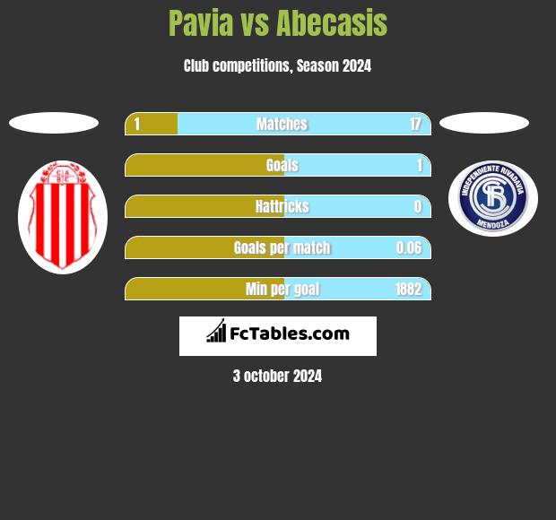 Pavia vs Abecasis h2h player stats