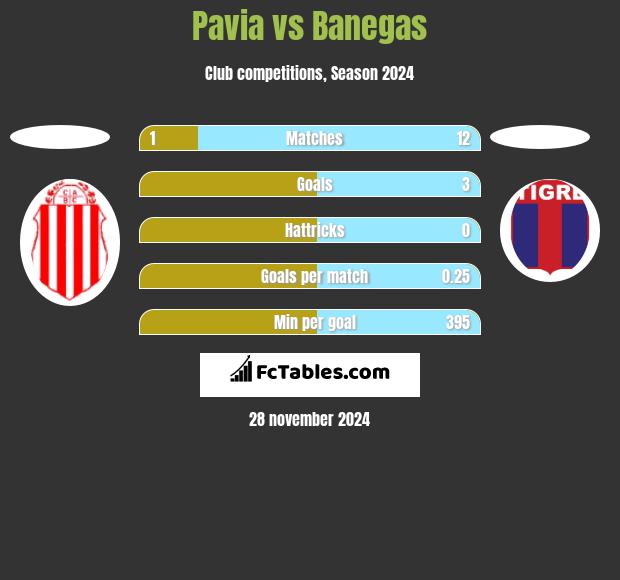 Pavia vs Banegas h2h player stats