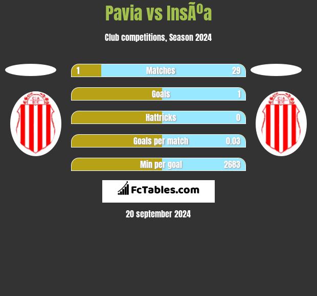 Pavia vs InsÃºa h2h player stats