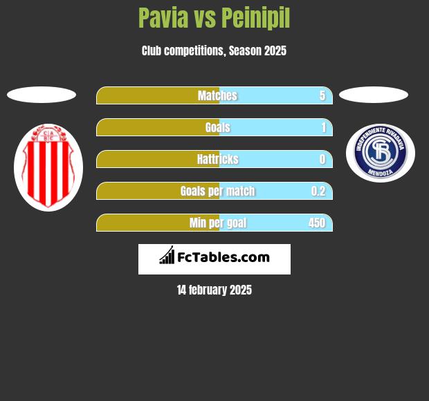 Pavia vs Peinipil h2h player stats