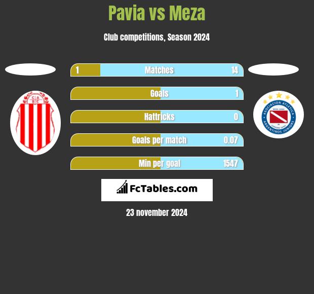 Pavia vs Meza h2h player stats