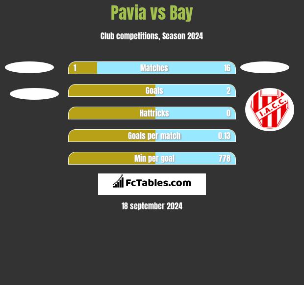 Pavia vs Bay h2h player stats