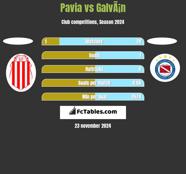 Pavia vs GalvÃ¡n h2h player stats