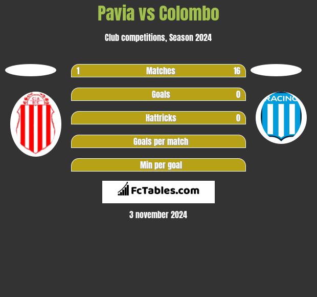 Pavia vs Colombo h2h player stats