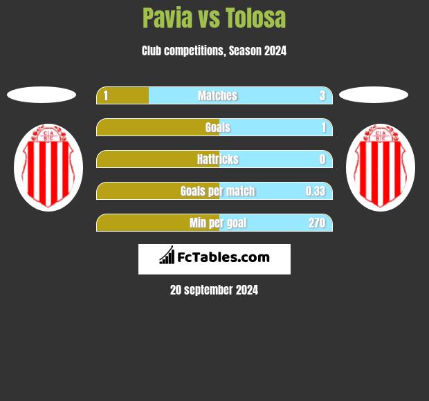 Pavia vs Tolosa h2h player stats