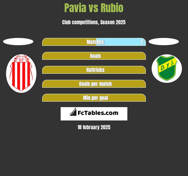 Pavia vs Rubio h2h player stats