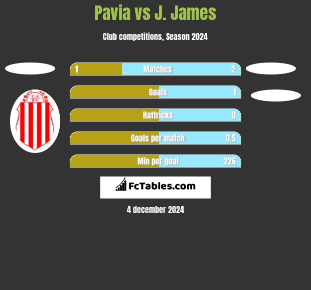 Pavia vs J. James h2h player stats