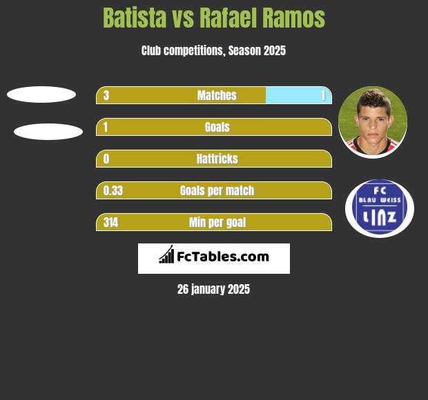 Batista vs Rafael Ramos h2h player stats