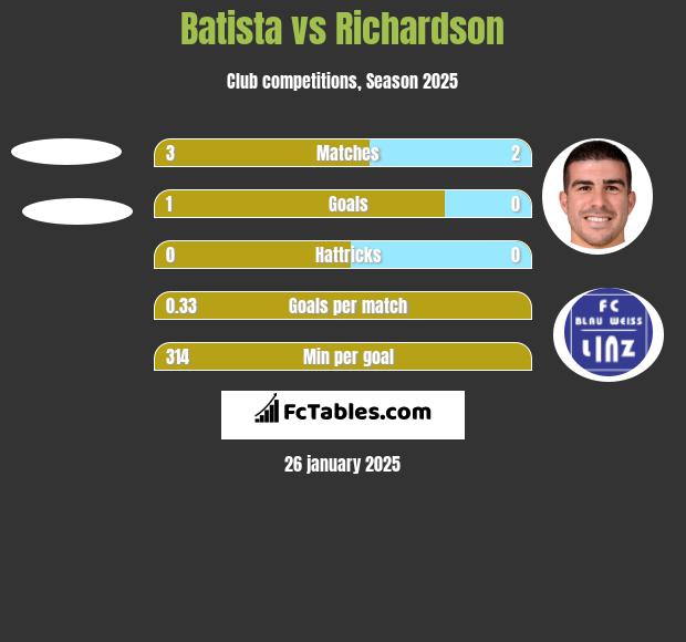 Batista vs Richardson h2h player stats