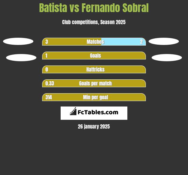 Batista vs Fernando Sobral h2h player stats