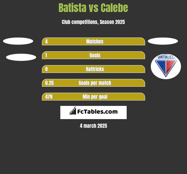 Batista vs Calebe h2h player stats