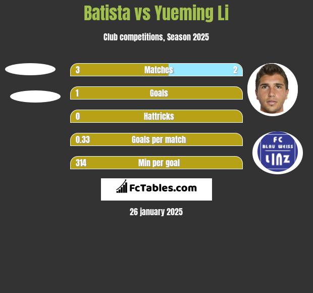 Batista vs Yueming Li h2h player stats