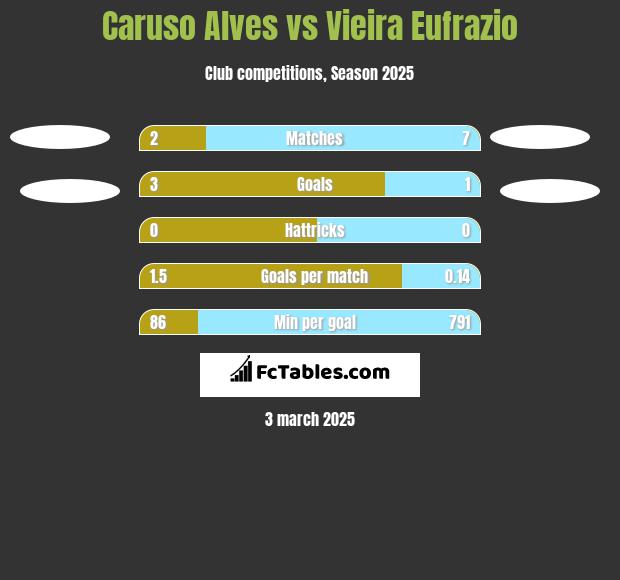 Caruso Alves vs Vieira Eufrazio h2h player stats