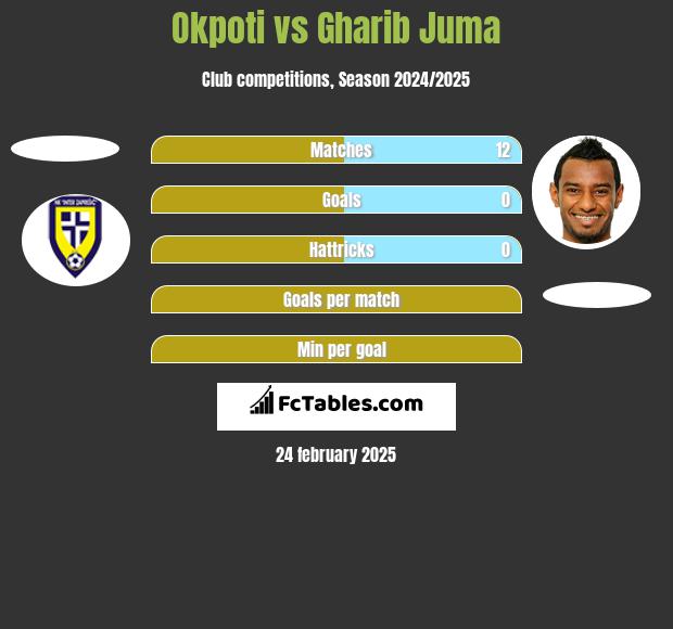 Okpoti vs Gharib Juma h2h player stats