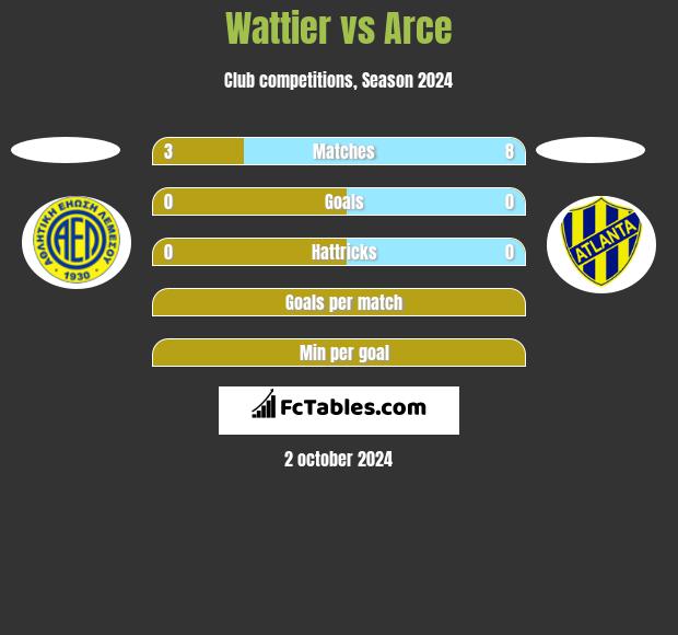 Wattier vs Arce h2h player stats