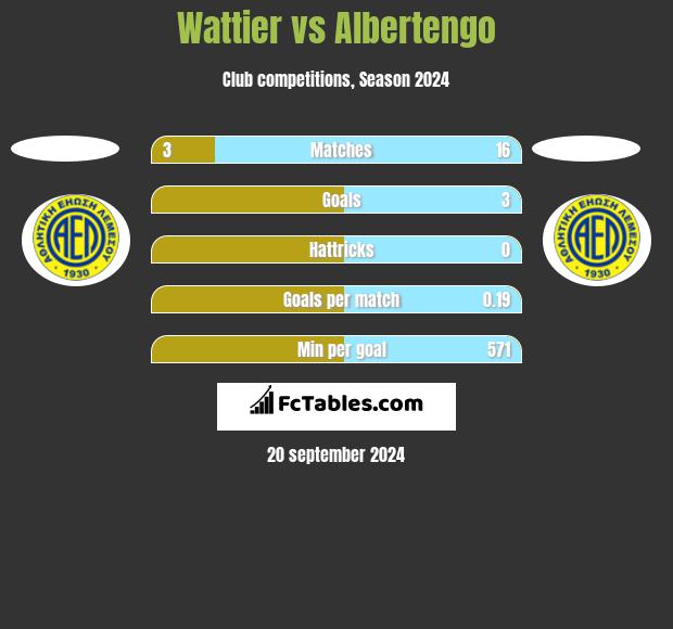 Wattier vs Albertengo h2h player stats