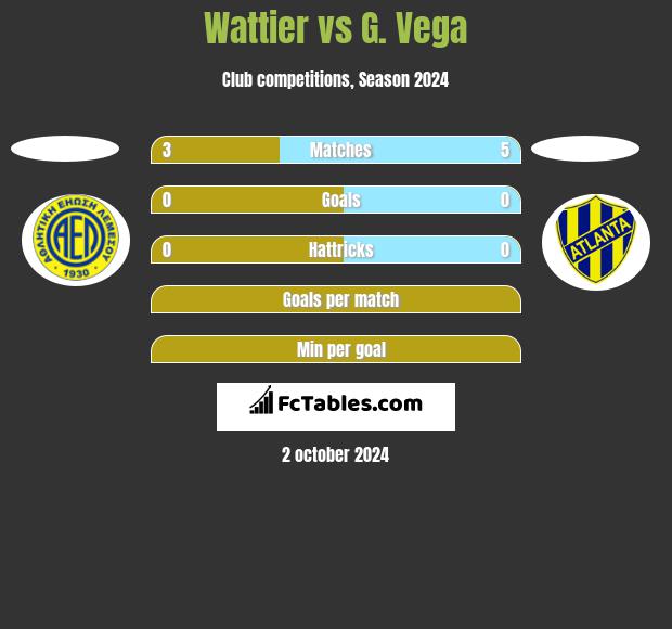 Wattier vs G. Vega h2h player stats