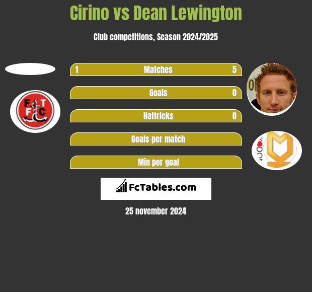 Cirino vs Dean Lewington h2h player stats