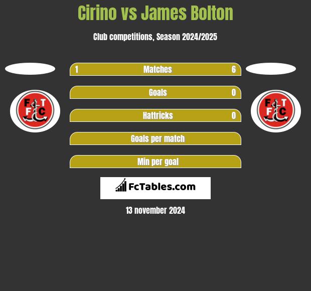 Cirino vs James Bolton h2h player stats